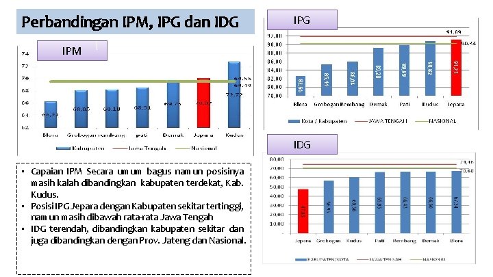Perbandingan IPM, IPG dan IDG IPM IDG • Capaian IPM Secara umum bagus namun