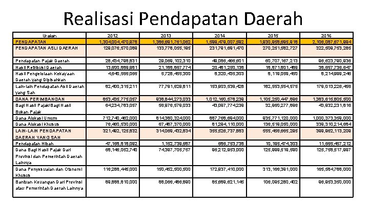 Realisasi Pendapatan Daerah Uraian PENDAPATAN ASLI DAERAH Pendapatan Pajak Daerah Hasil Retribusi Daerah Hasil