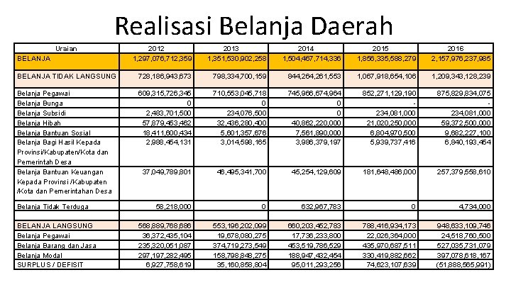 Realisasi Belanja Daerah Uraian 2012 1, 297, 076, 712, 359 2013 1, 351, 530,