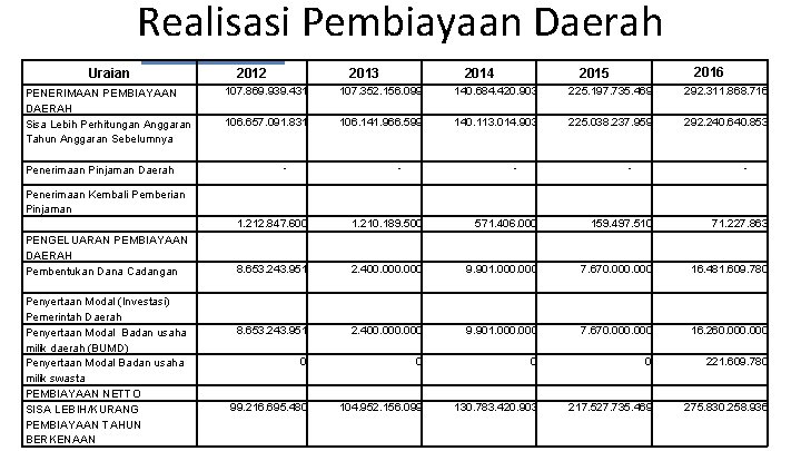 Realisasi Pembiayaan Daerah Uraian PENERIMAAN PEMBIAYAAN DAERAH Sisa Lebih Perhitungan Anggaran Tahun Anggaran Sebelumnya