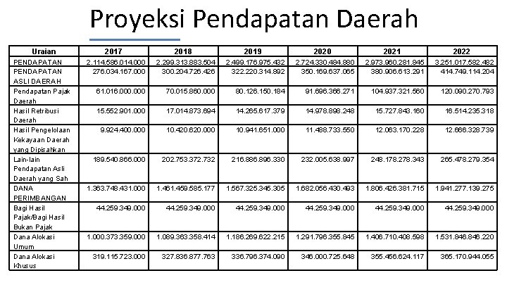 Proyeksi Pendapatan Daerah Uraian PENDAPATAN ASLI DAERAH Pendapatan Pajak Daerah Hasil Retribusi Daerah Hasil