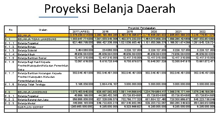 Proyeksi Belanja Daerah No 5 5. 1. 1 5. 1. 2 5. 1. 3