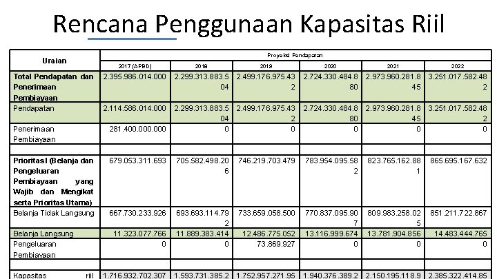 Rencana Penggunaan Kapasitas Riil Proyeksi Pendapatan Uraian 2017 (APBD) Total Pendapatan dan 2. 395.