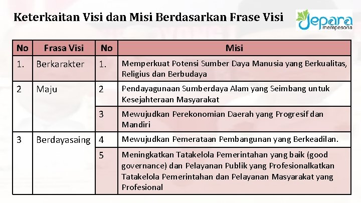 Keterkaitan Visi dan Misi Berdasarkan Frase Visi No Frasa Visi No Misi 1. Berkarakter