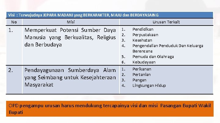 Visi : Terwujudnya JEPARA MADANI yang BERKARAKTER, MAJU dan BERDAYASAING No 1. 2. Misi