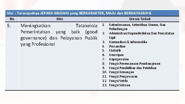 Visi : Terwujudnya JEPARA MADANI yang BERKARAKTER, MAJU dan BERDAYASAING No 5. Misi Meningkatkan