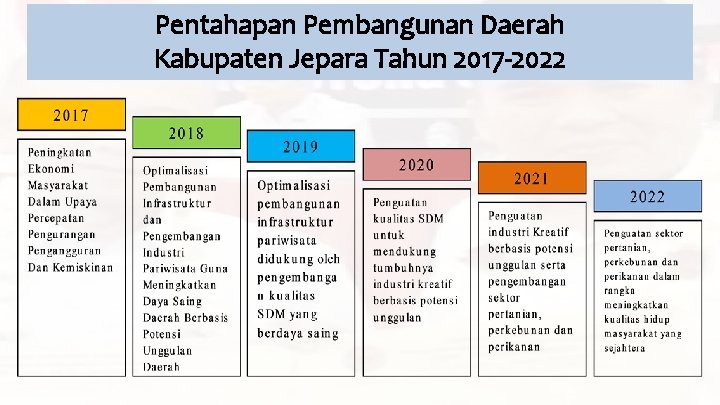 Pentahapan Pembangunan Daerah Kabupaten Jepara Tahun 2017 -2022 
