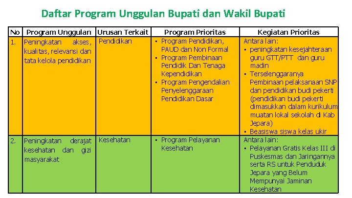 Daftar Program Unggulan Bupati dan Wakil Bupati No Program Unggulan Urusan Terkait Program Prioritas