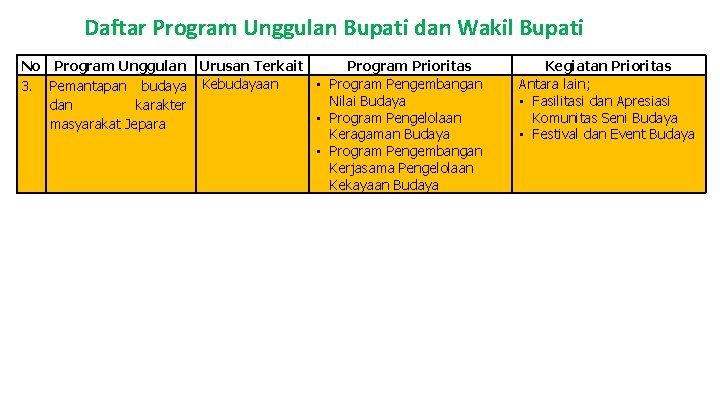 Daftar Program Unggulan Bupati dan Wakil Bupati No Program Unggulan Urusan Terkait Program Prioritas