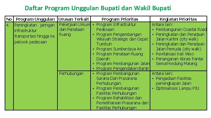 Daftar Program Unggulan Bupati dan Wakil Bupati No Program Unggulan 4. Peningkatan jaringan infrastruktur