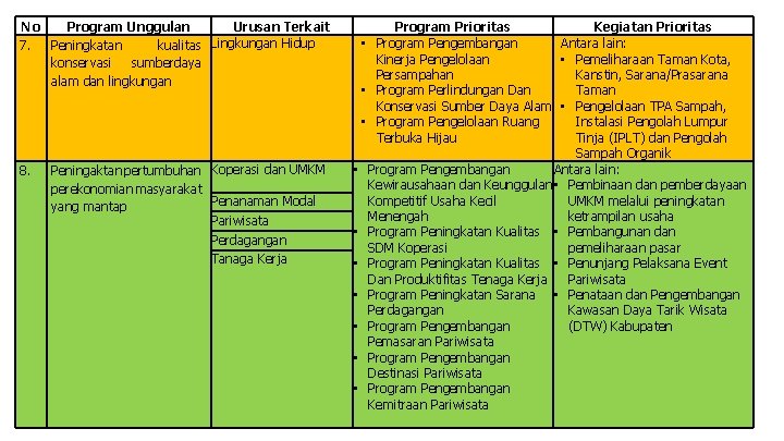 No Program Unggulan Urusan Terkait 7. Peningkatan kualitas Lingkungan Hidup konservasi sumberdaya alam dan