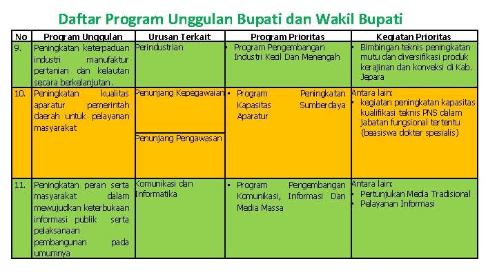 Daftar Program Unggulan Bupati dan Wakil Bupati No Program Unggulan Urusan Terkait • 9.