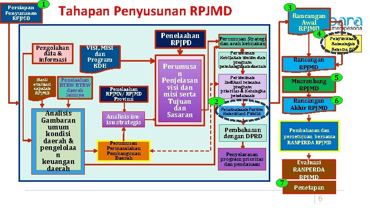 Persiapan Penyusunan RPJMD 1 Tahapan Penyusunan RPJMD Pengolahan data & informasi Hasil evaluasi capaian
