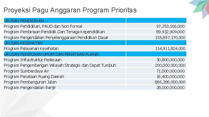  Proyeksi Pagu Anggaran Program Prioritas URUSAN PENDIDIKAN Program Pendidikan, PAUD dan Non Formal