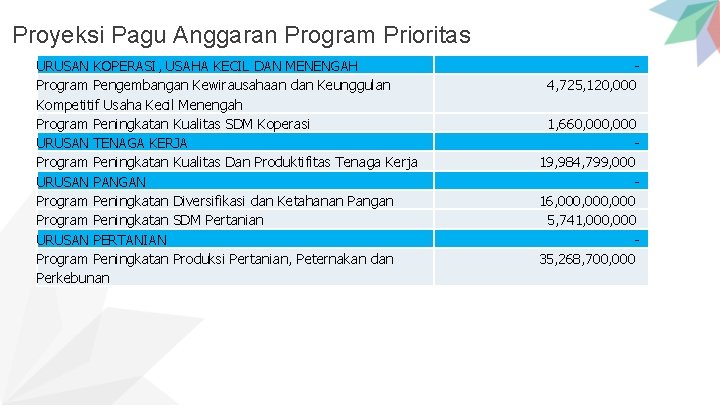  Proyeksi Pagu Anggaran Program Prioritas URUSAN KOPERASI, USAHA KECIL DAN MENENGAH Program Pengembangan