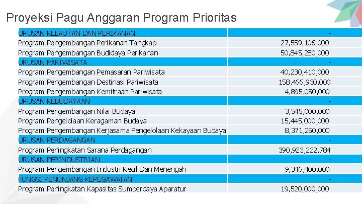  Proyeksi Pagu Anggaran Program Prioritas URUSAN KELAUTAN DAN PERIKANAN - Program Pengembangan Perikanan