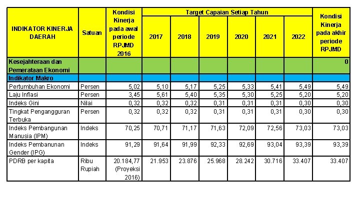 INDIKATOR KINERJA DAERAH Kesejahteraan dan Pemerataan Ekonomi Indikator Makro Pertumbuhan Ekonomi Laju Inflasi Indeks