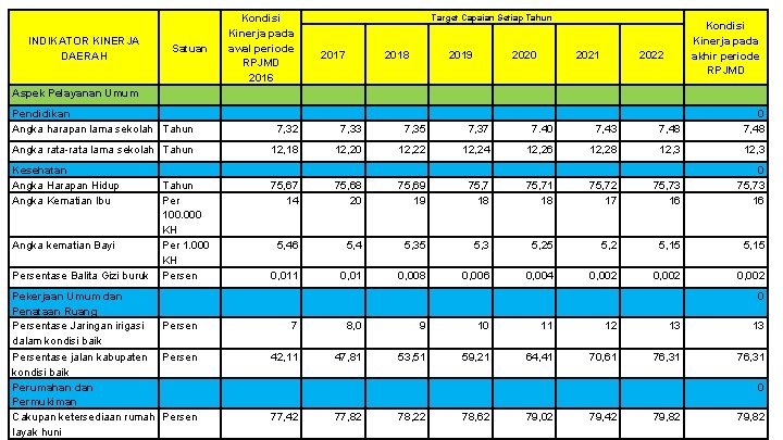 INDIKATOR KINERJA DAERAH Aspek Pelayanan Umum Satuan Kondisi Kinerja pada awal periode RPJMD 2016