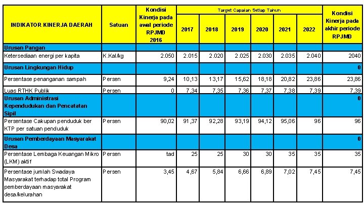 INDIKATOR KINERJA DAERAH Urusan Pangan Ketersediaan energi per kapita Satuan K. Kal/kg Kondisi Kinerja