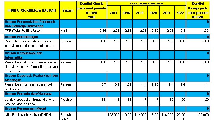 INDIKATOR KINERJA DAERAH Urusan Pengendalian Penduduk dan Keluarga Berencana TFR (Total Fertility Rate) Urusan