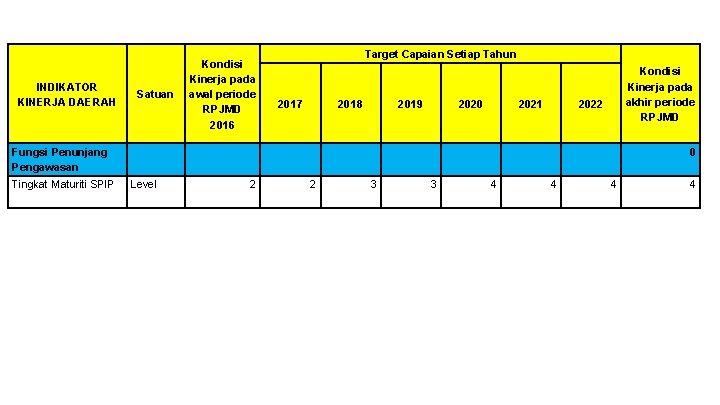 INDIKATOR KINERJA DAERAH Satuan Kondisi Kinerja pada awal periode RPJMD 2016 Target Capaian Setiap