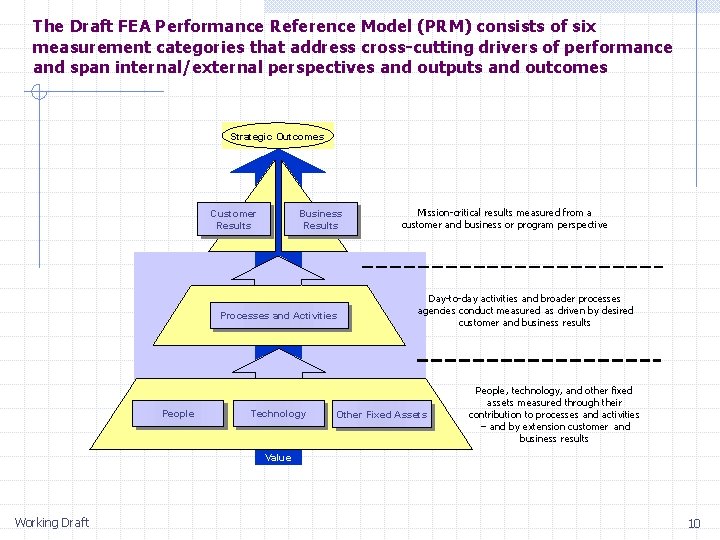 The Draft FEA Performance Reference Model (PRM) consists of six measurement categories that address