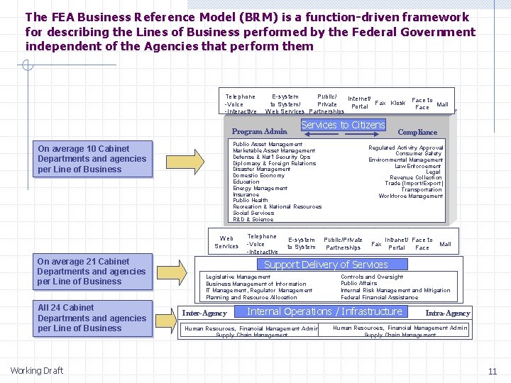 The FEA Business Reference Model (BRM) is a function-driven framework for describing the Lines