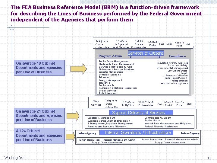 The FEA Business Reference Model (BRM) is a function-driven framework for describing the Lines The FEA Business Reference Model (BRM) is a function-driven framework for describing the Lines