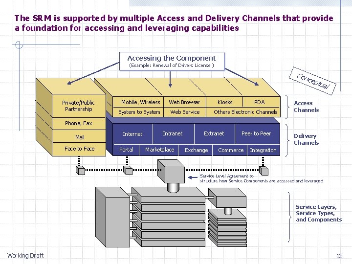 The SRM is supported by multiple Access and Delivery Channels that provide a foundation