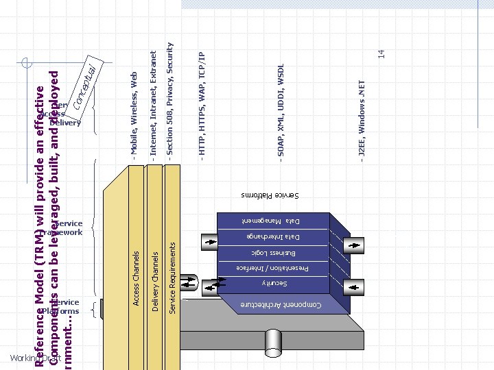 Service Framework Service Platforms Working Draft Data Interchange Business Logic Presentation / Interface Security