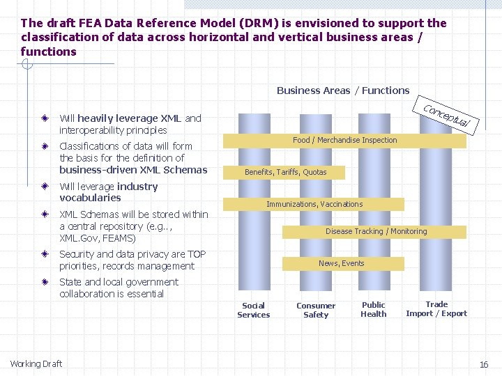 The draft FEA Data Reference Model (DRM) is envisioned to support the classification of
