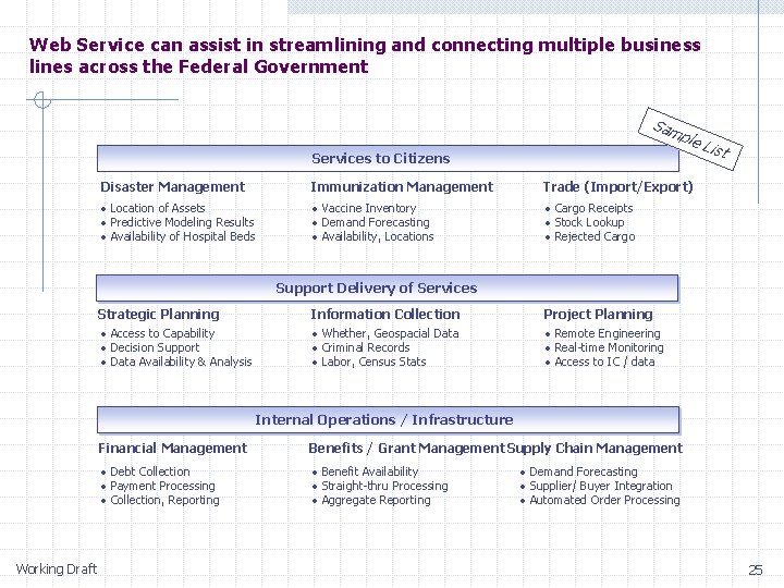 Web Service can assist in streamlining and connecting multiple business lines across the Federal