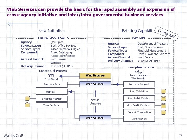 Web Services can provide the basis for the rapid assembly and expansion of cross-agency Web Services can provide the basis for the rapid assembly and expansion of cross-agency