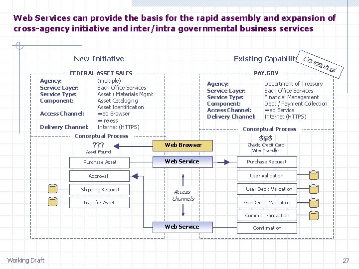 Web Services can provide the basis for the rapid assembly and expansion of cross-agency