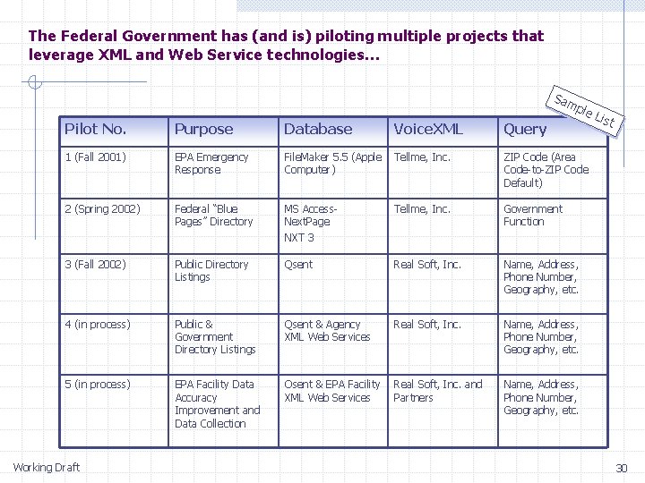 The Federal Government has (and is) piloting multiple projects that leverage XML and Web The Federal Government has (and is) piloting multiple projects that leverage XML and Web
