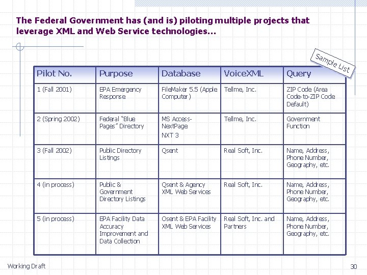 The Federal Government has (and is) piloting multiple projects that leverage XML and Web