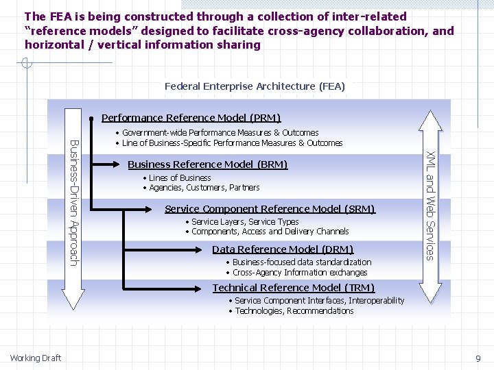 The FEA is being constructed through a collection of inter-related “reference models” designed to The FEA is being constructed through a collection of inter-related “reference models” designed to