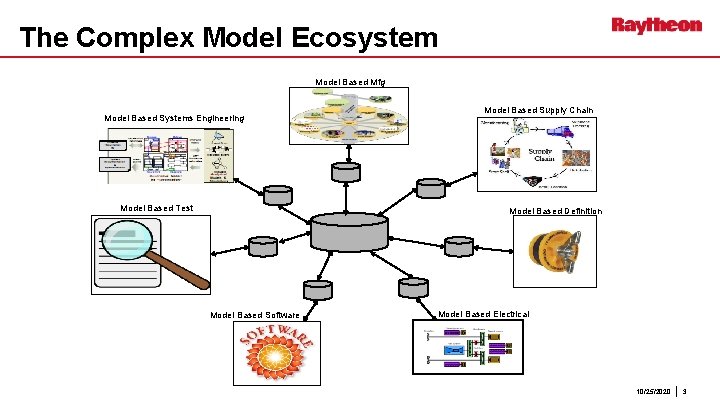 The Complex Model Ecosystem Model Based Mfg Model Based Systems Engineering Model Based Test