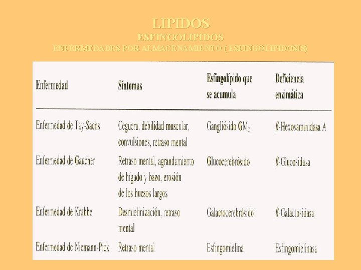 LIPIDOS ESFINGOLIPIDOS ENFERMEDADES POR ALMACENAMIENTO ( ESFINGOLIPIDOSIS) 