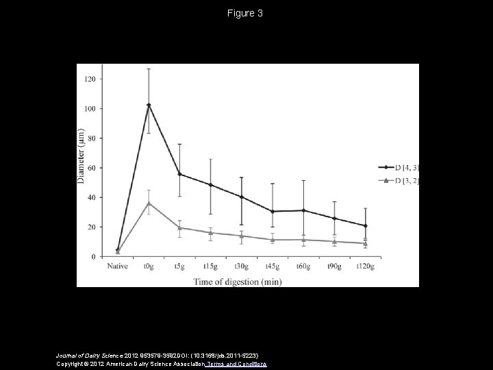 Figure 3 Journal of Dairy Science 2012 953579 -3592 DOI: (10. 3168/jds. 2011 -5223)