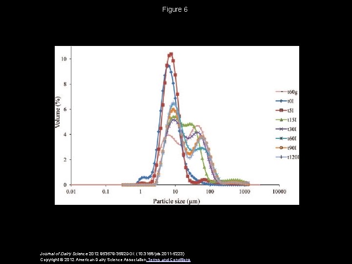 Figure 6 Journal of Dairy Science 2012 953579 -3592 DOI: (10. 3168/jds. 2011 -5223)