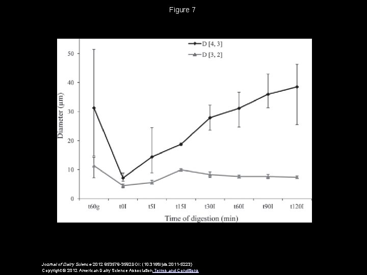 Figure 7 Journal of Dairy Science 2012 953579 -3592 DOI: (10. 3168/jds. 2011 -5223)