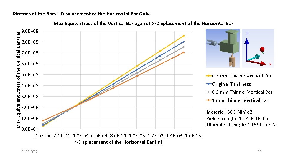 Stresses of the Bars – Displacement of the Horizontal Bar Only Max Equivalent Stress