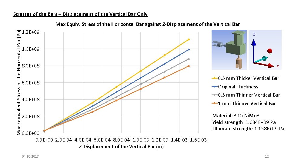 Stresses of the Bars – Displacement of the Vertical Bar Only Max Equivalent Stress