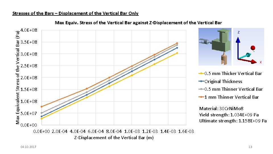 Stresses of the Bars – Displacement of the Vertical Bar Only Max Equivalent Stress
