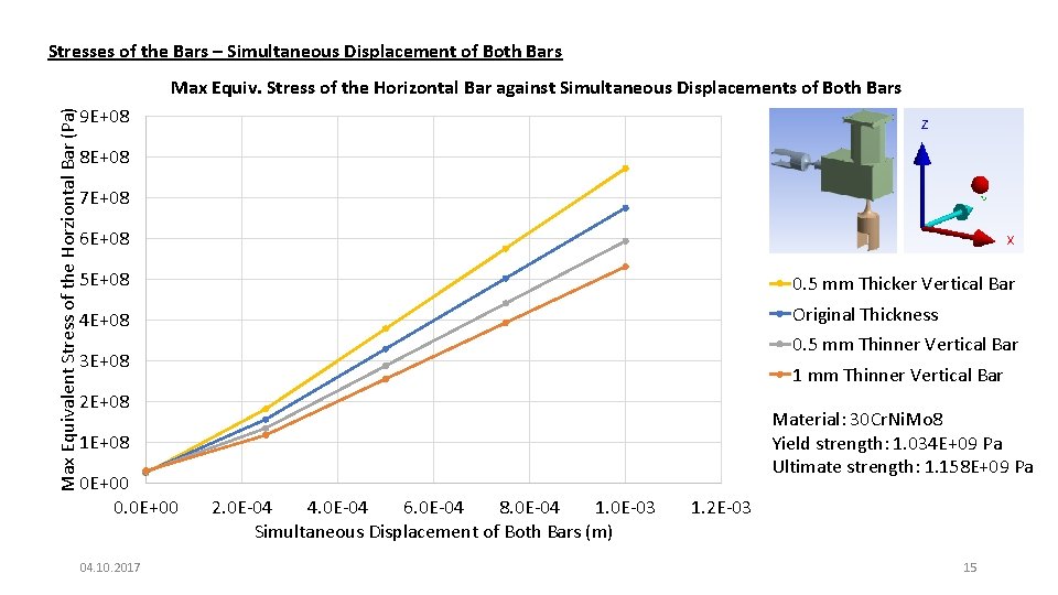 Stresses of the Bars – Simultaneous Displacement of Both Bars Max Equivalent Stress of