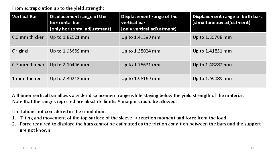 From extrapolation up to the yield strength: Vertical Bar Displacement range of the horizontal