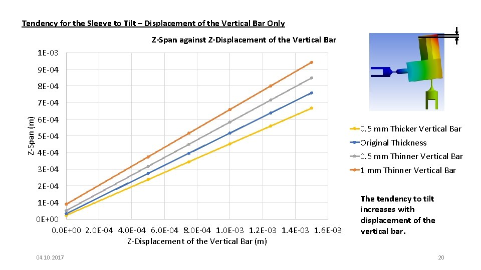 Tendency for the Sleeve to Tilt – Displacement of the Vertical Bar Only Z-Span