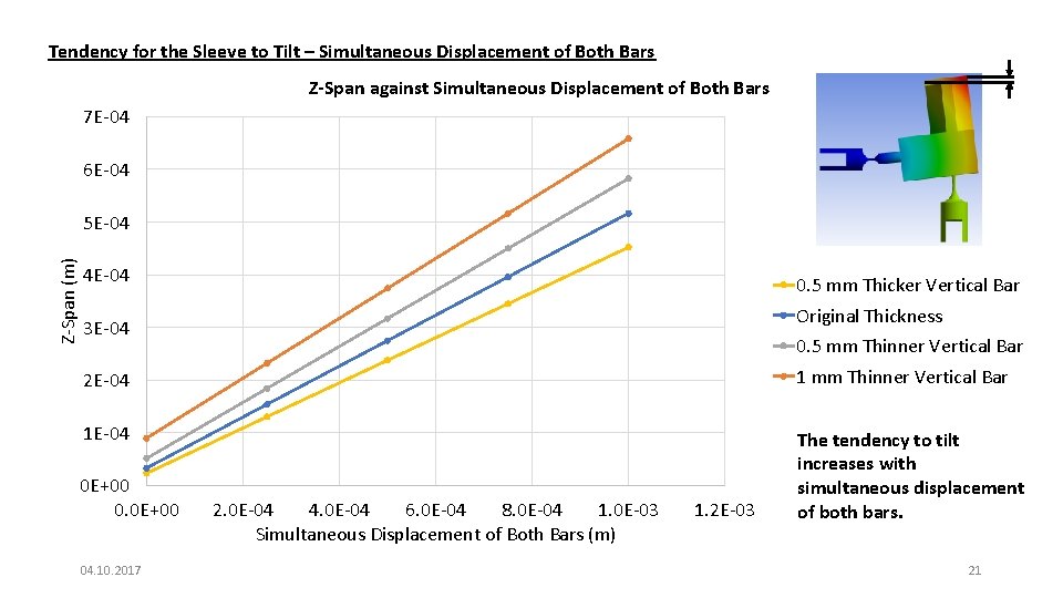 Tendency for the Sleeve to Tilt – Simultaneous Displacement of Both Bars Z-Span against