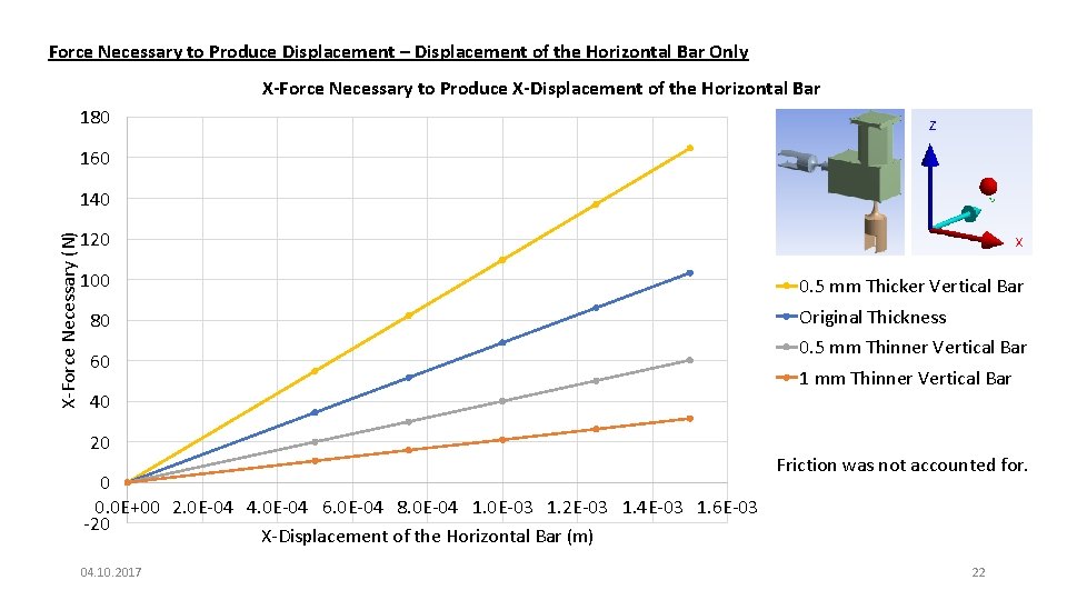 Force Necessary to Produce Displacement – Displacement of the Horizontal Bar Only X-Force Necessary